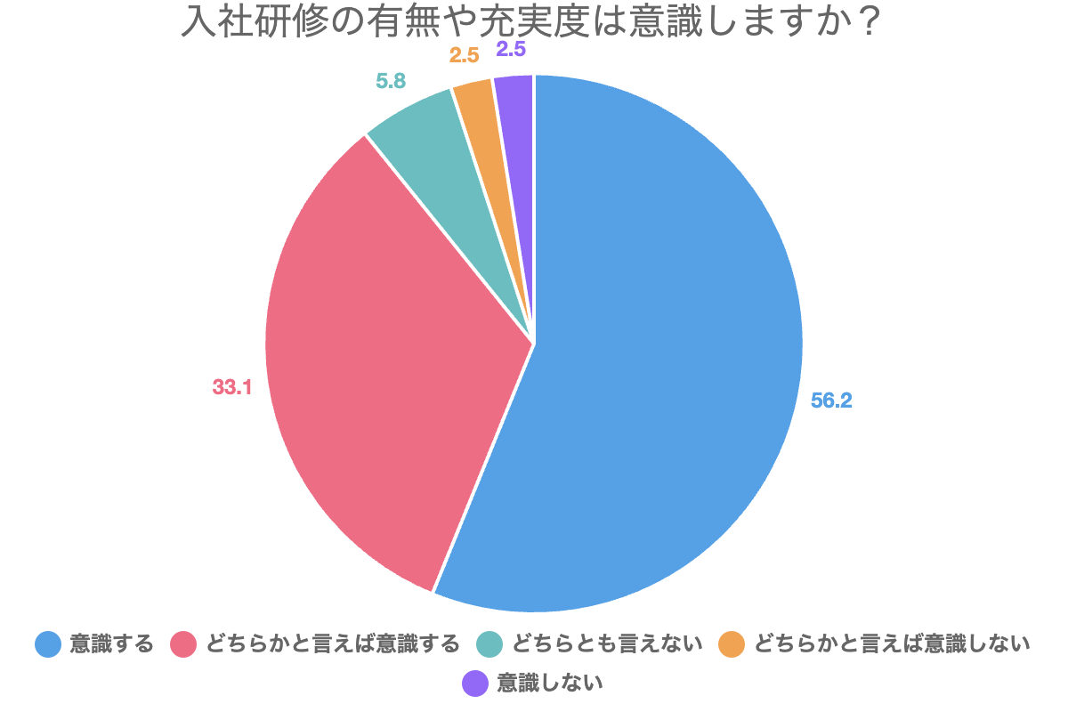入社研修の有無や充実度は意識しますか？