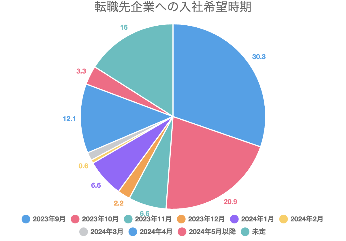 転職先企業への入社希望時期