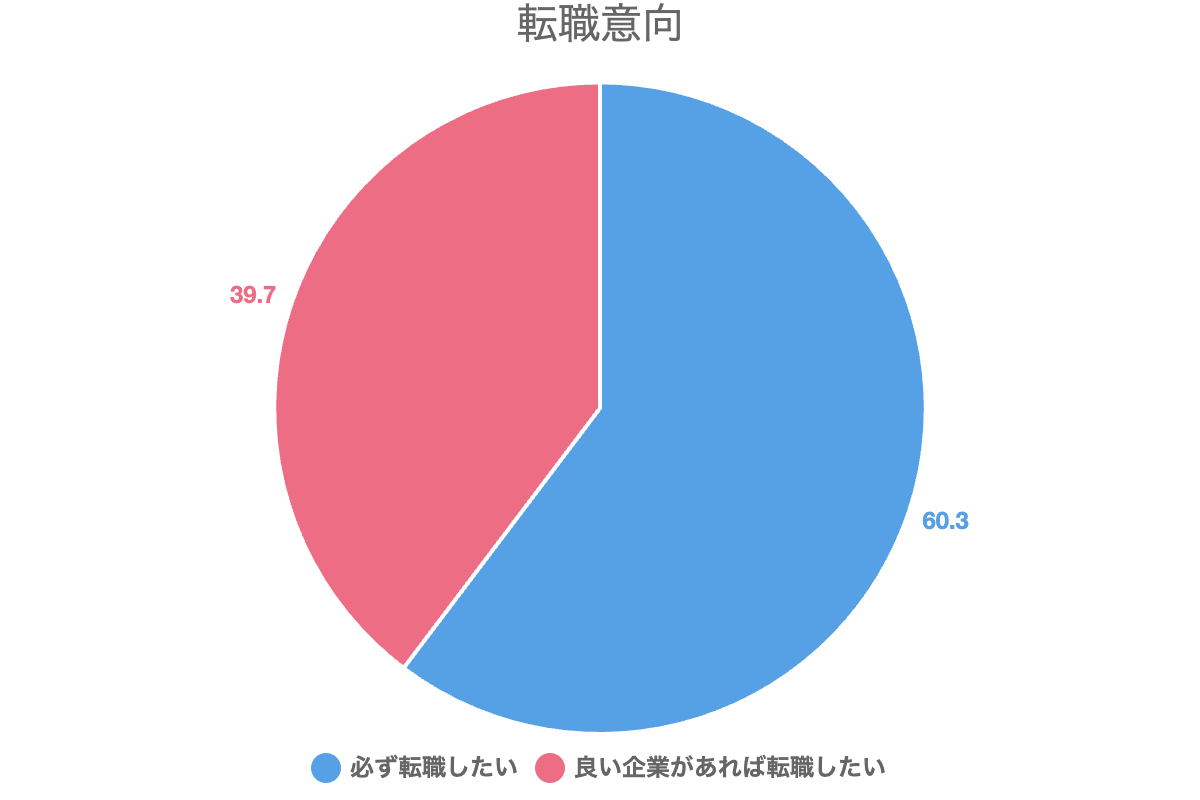 転職意向
