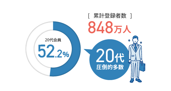 [累計登録者数]848万人