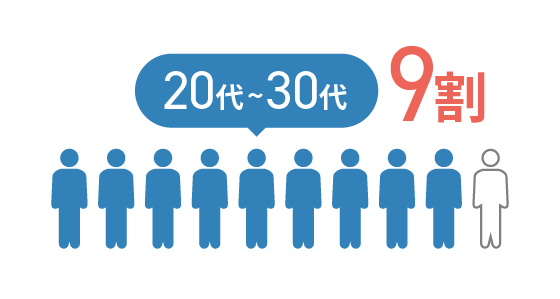 20代-30代9割